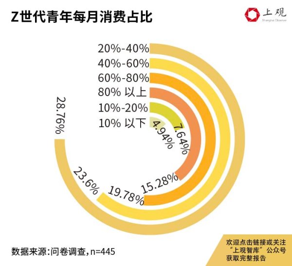 配资官网app 打开上海Z世代的钱包 有多难